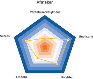 Drijfveren