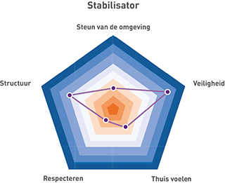 Drijfveren stabilisator