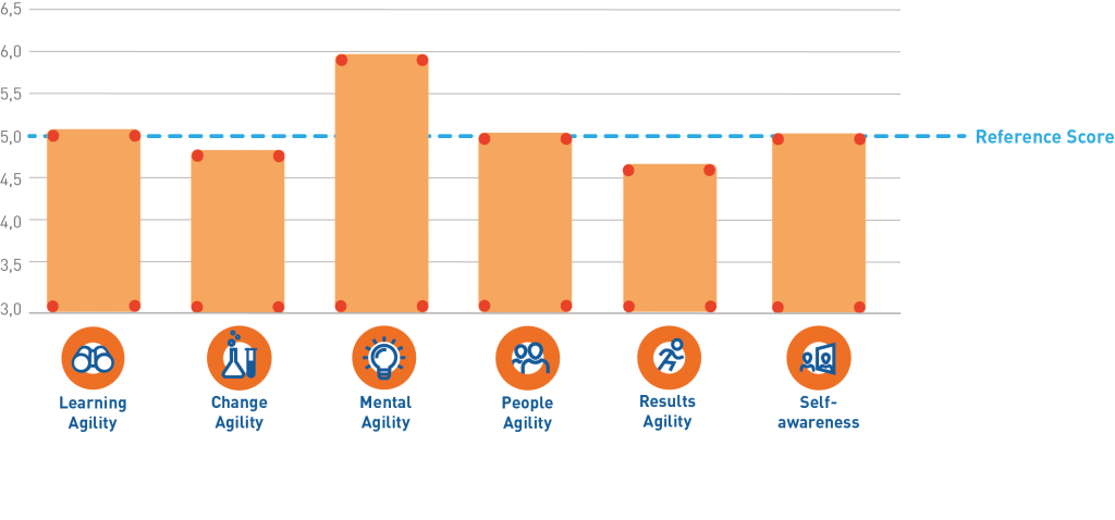 Total group Learning Agility